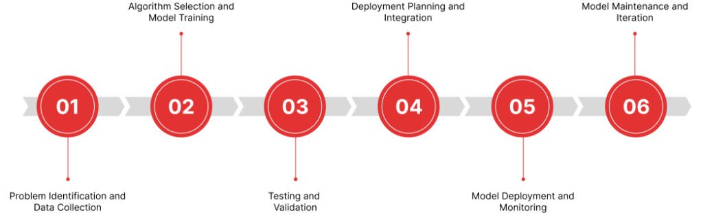AI Development Roadmap